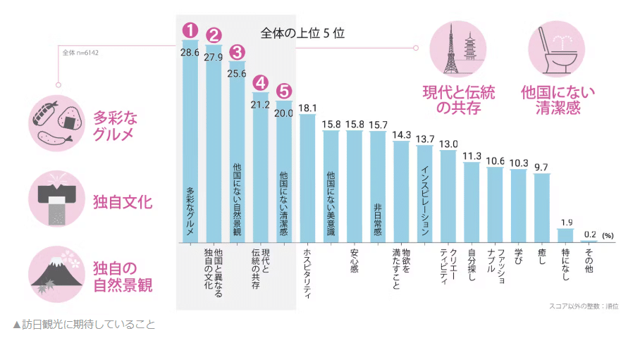 Survey bo Honichi Labs (in Japanese) rating the reasons tourists wanted to come back to Japan