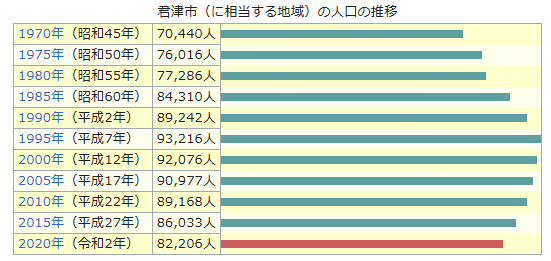 Kimitsu population from 1970 to 2020